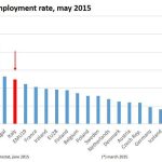 EUROSTAT -ANERGIA 2015