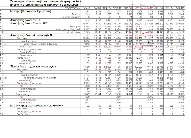 τραπεζική μαφία χορηγήσεων κατά 65 δις Την ώρα που ο παπανδρέου στο Καστελόριζο