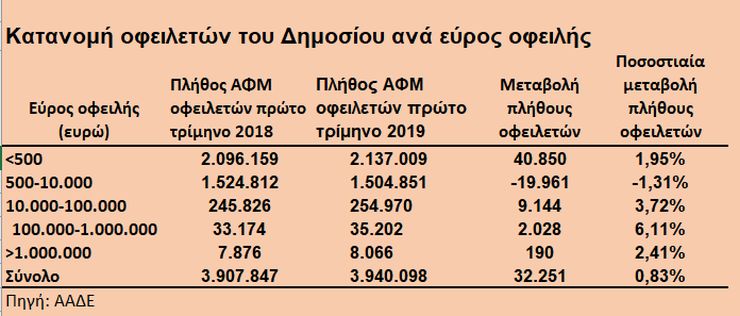 Αθροιστικά το ληξιπρόθεσμο χρέος προς Εφορία και Ταμεία ανέρχεται σε 19,7 δισ. ευρώ ή στο 75% του ΑΕΠ.