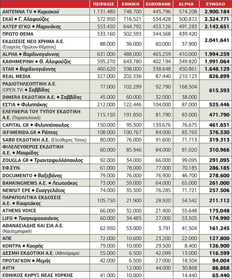Οι Συστημικές Τράπεζες μοιράζουν φρέσκο χρήμα στα συστημικά μέσα MME